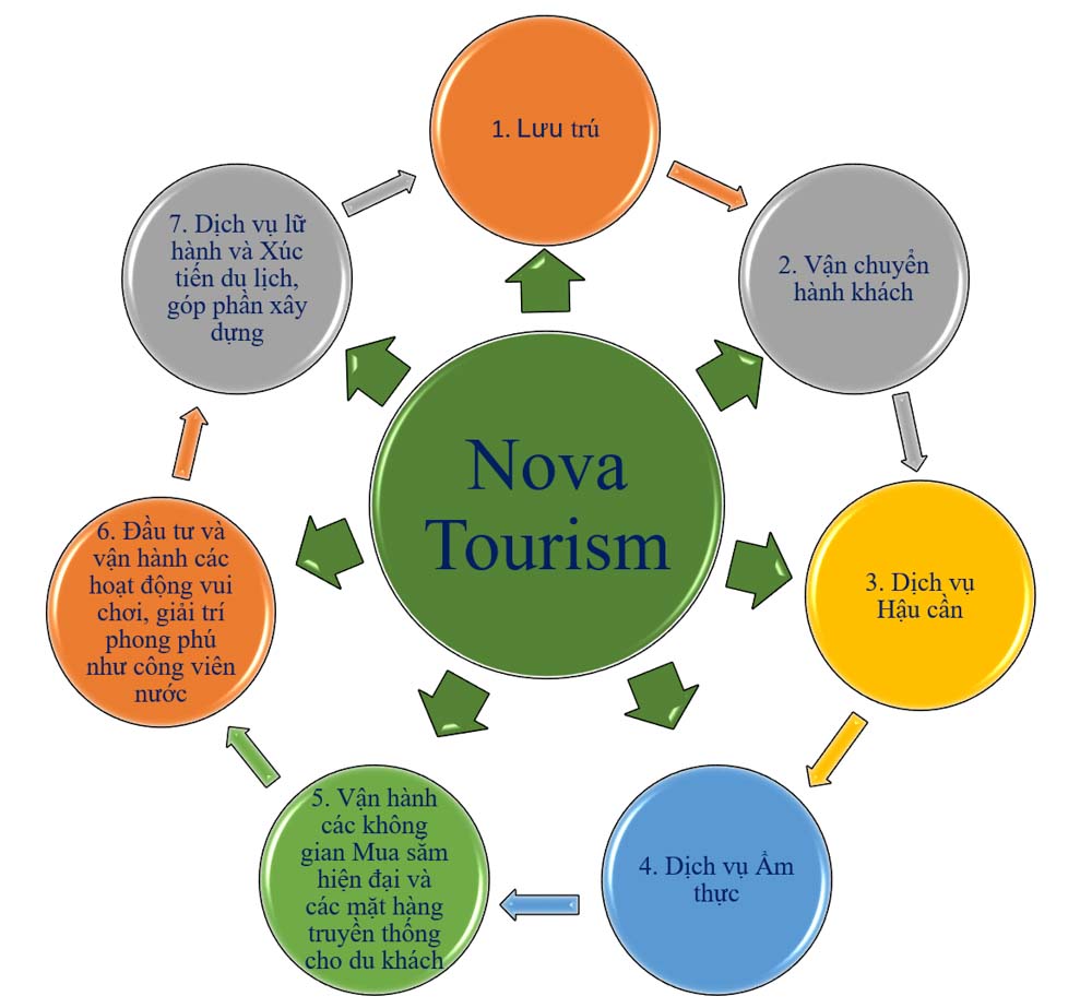 linh vuc hoat dong cua novatourism
